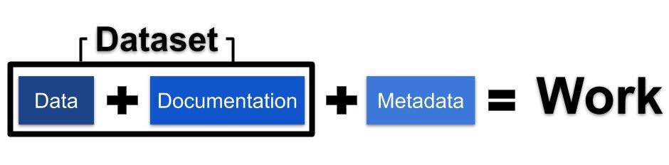 Data + Documentation + Metadata = Work